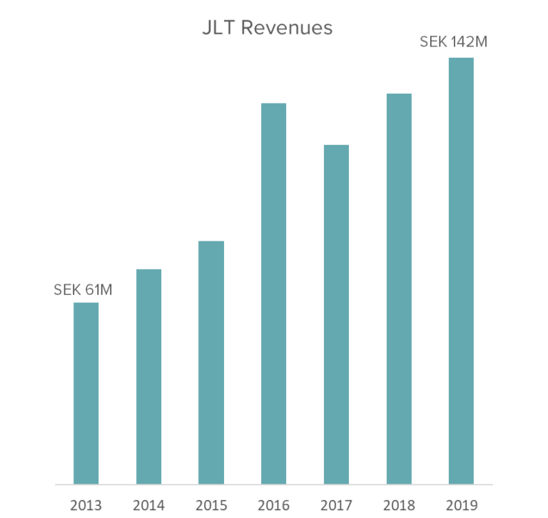 JLT Growth graph