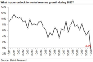 1Q 2020 Rental Outlook growth chart