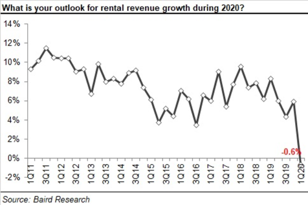 1Q 2020 Rental Outlook growth chart