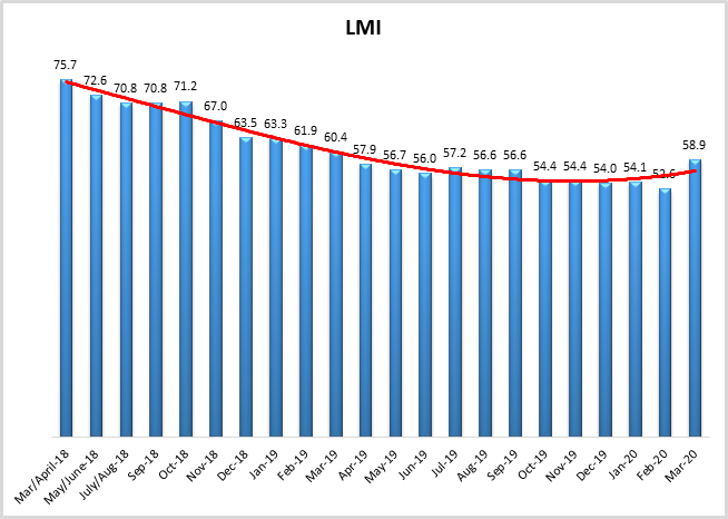 LMI March 2020