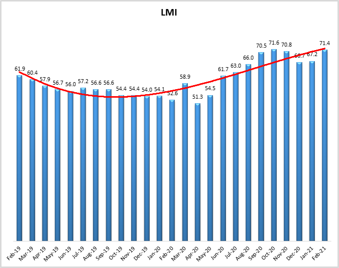 LMI Feb 2021 image