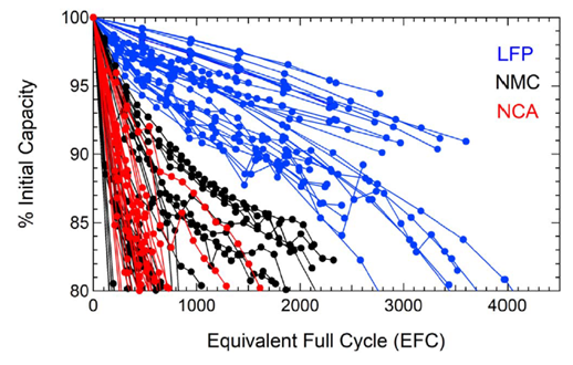 New Tests Prove LFP Lithium Batteries live longer than NMC graphic