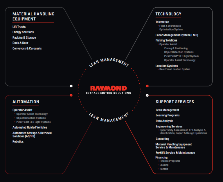 Raymond Intralogistics solution graph