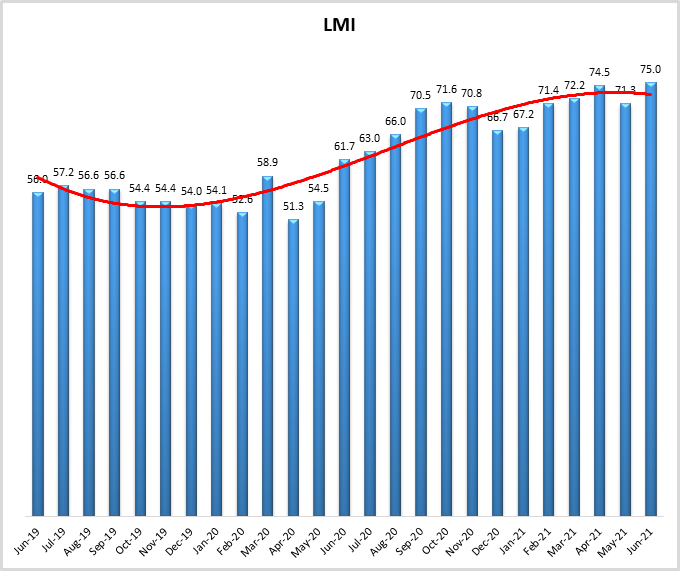 LMI June 2021 image