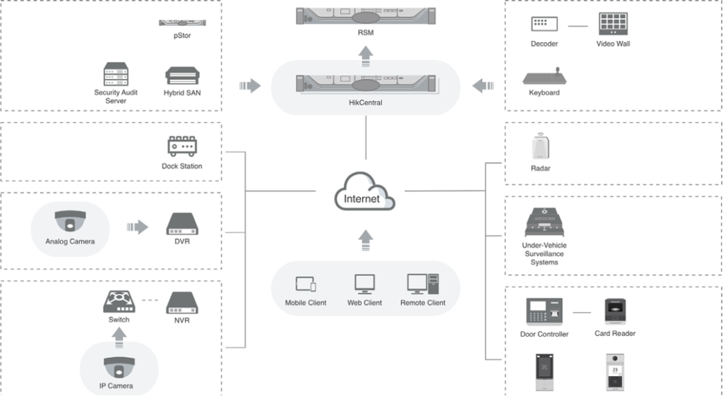 HikCentral safety system image