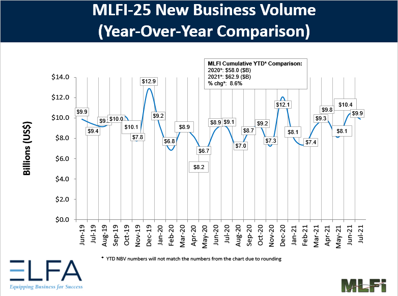 July NBV ELFA graph