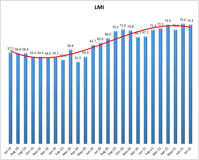 LMI July 2021 image