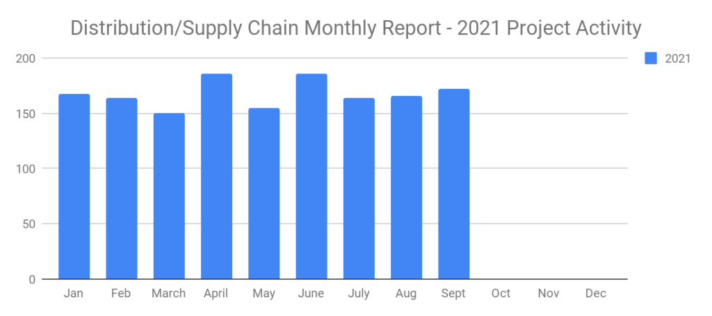 Distribution Supply Chain Sept 2021 image