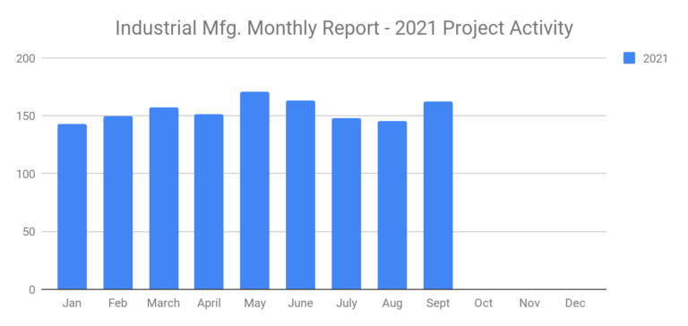 Sales Leads Industrial MFG Sept 2021 image