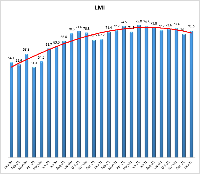 LMI Jan 2022 image