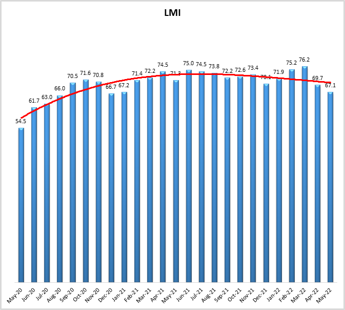 LMI May 2022 image