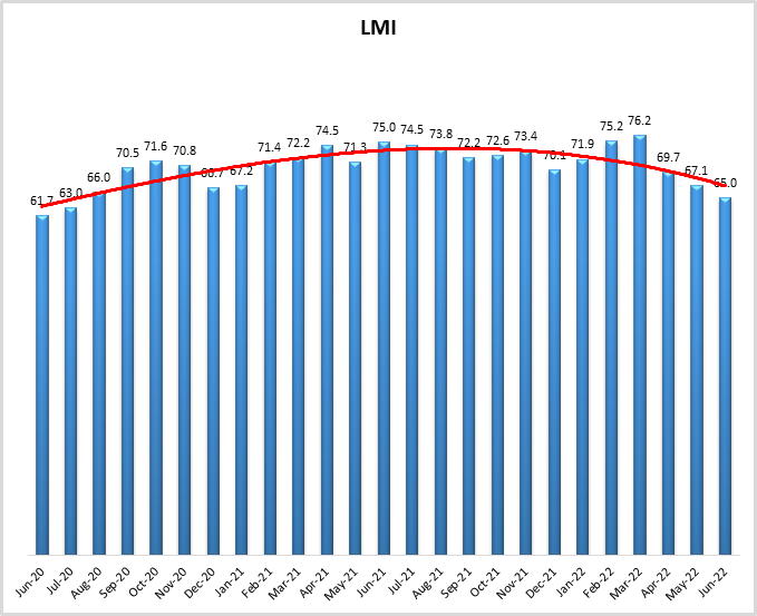 LMI June 2022 graph