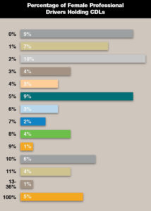 Percentage-of-Female-Professional-Drivers-Holding-CDLs graph