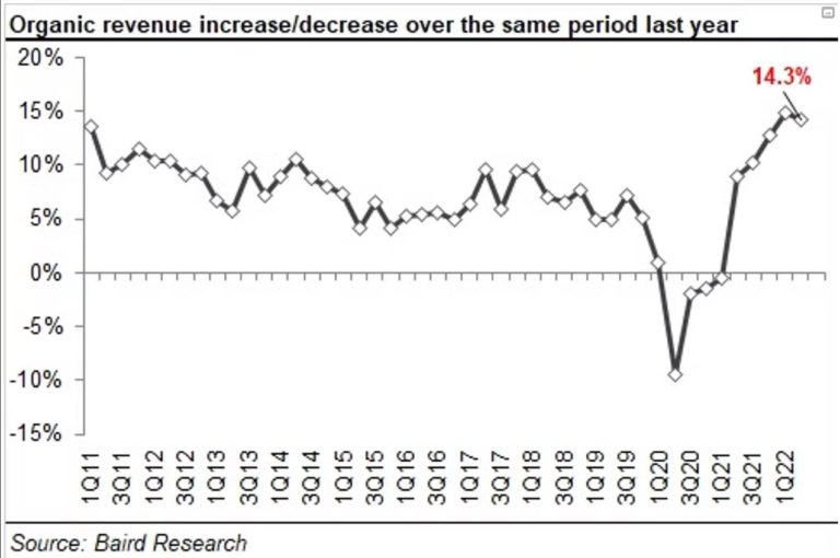 Q2 Baird RER Survey July 2022 graphic