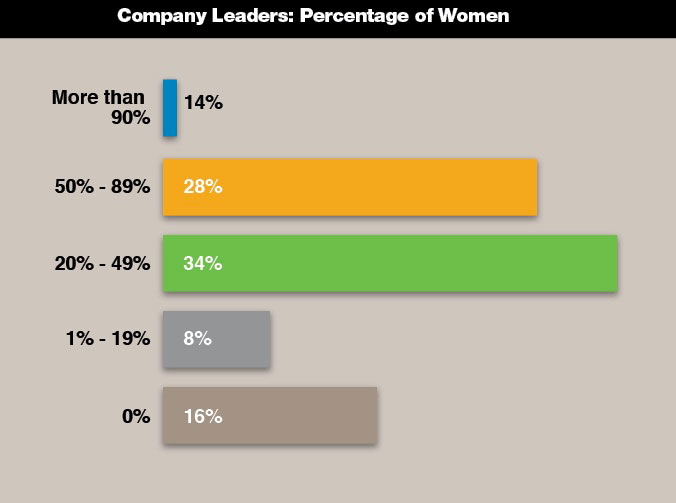 Company-Leaders-Percentage-of-Women graph 2022