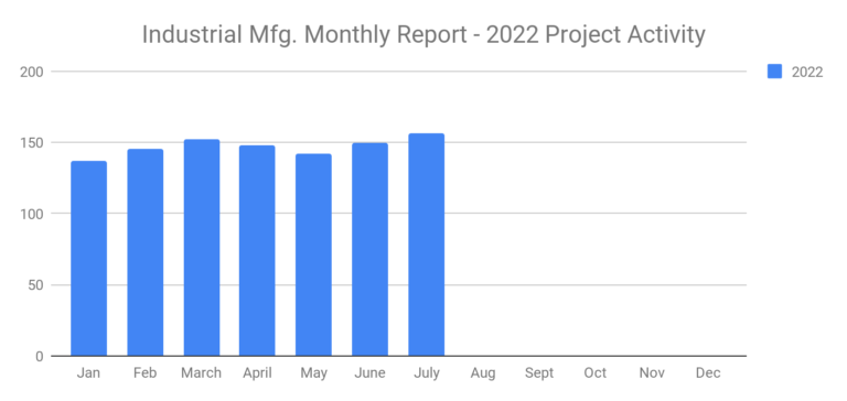 July 2022 Report graph