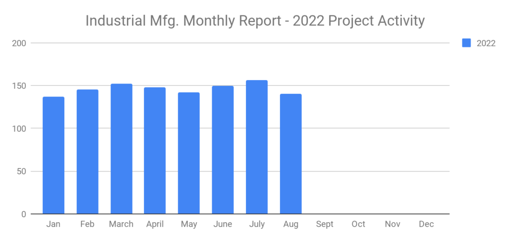 Industrial MFG August 2022 graoh