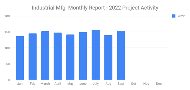 Industrial SalesLead September 2022