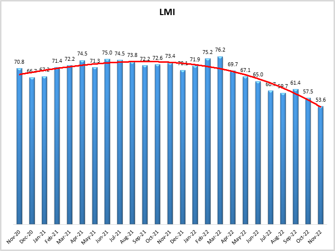 LMI November 2022