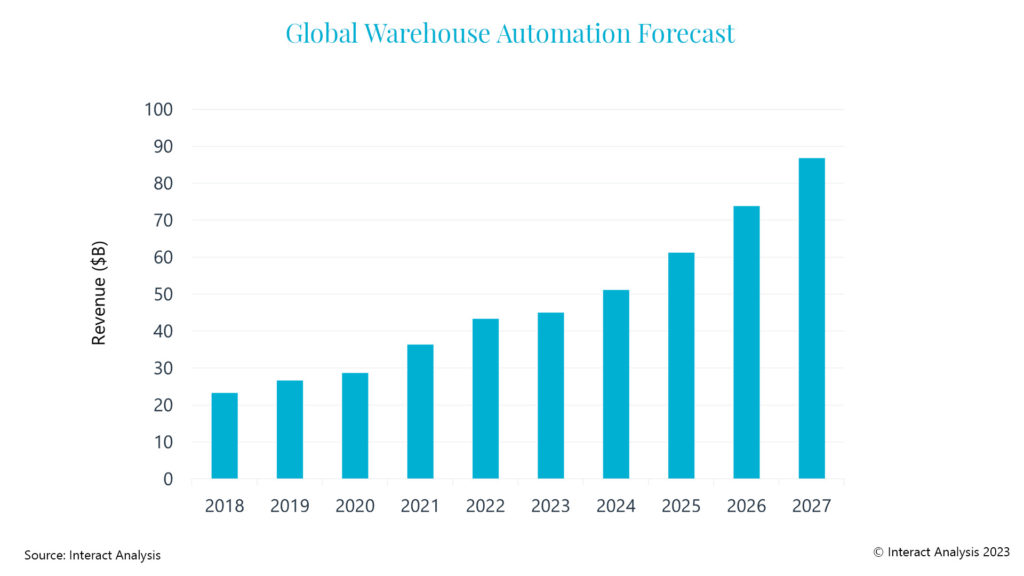 Global-WA-Forecast graph