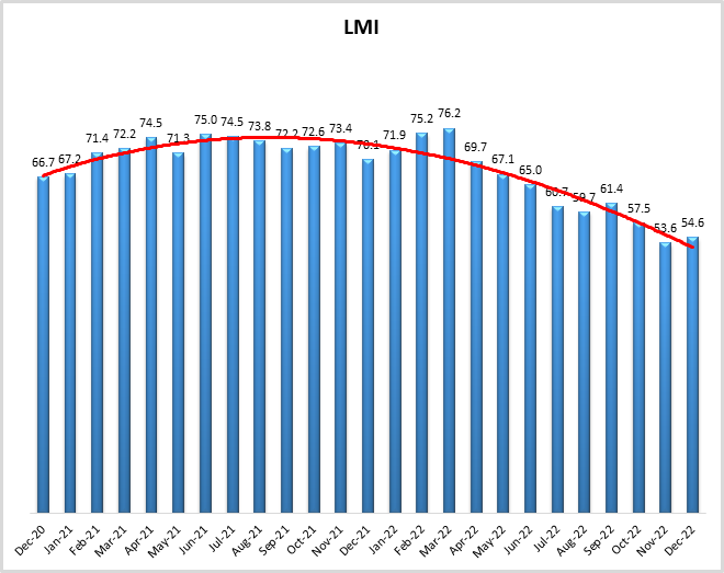 LMI December 2022 image