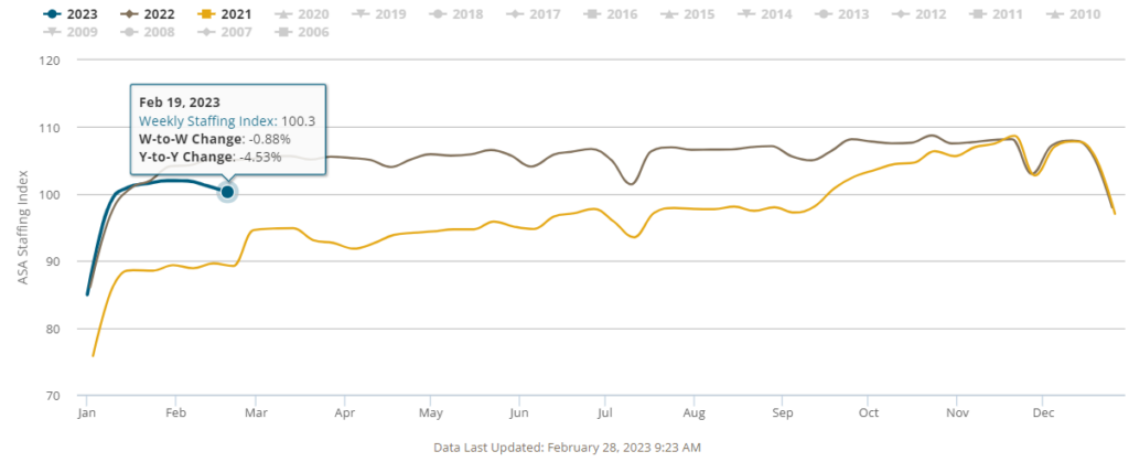 Staffing employment eases in February image