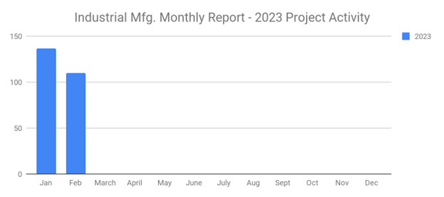 SalesLeads March 2023 graph