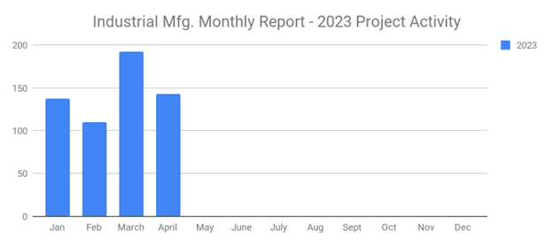 SalesLeads April 2023 graph