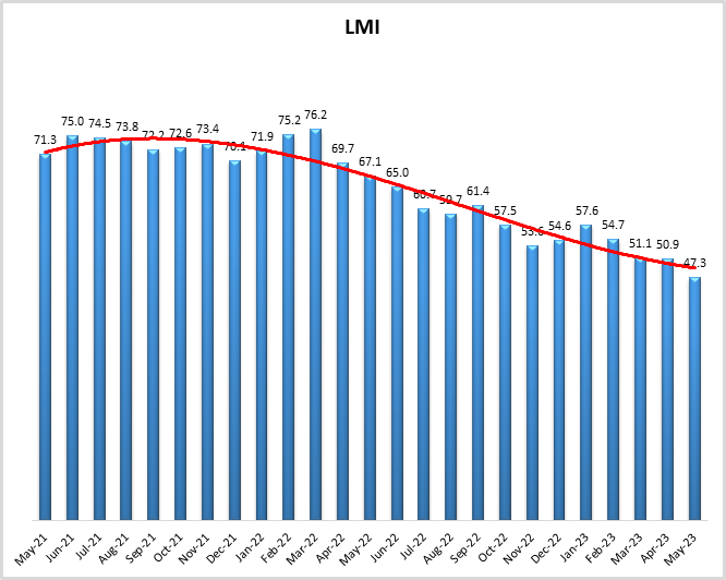 LMI May 2023 image