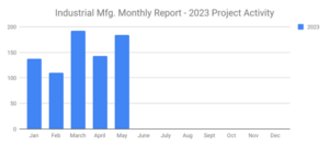 Manufacturing Report May 2023 graph