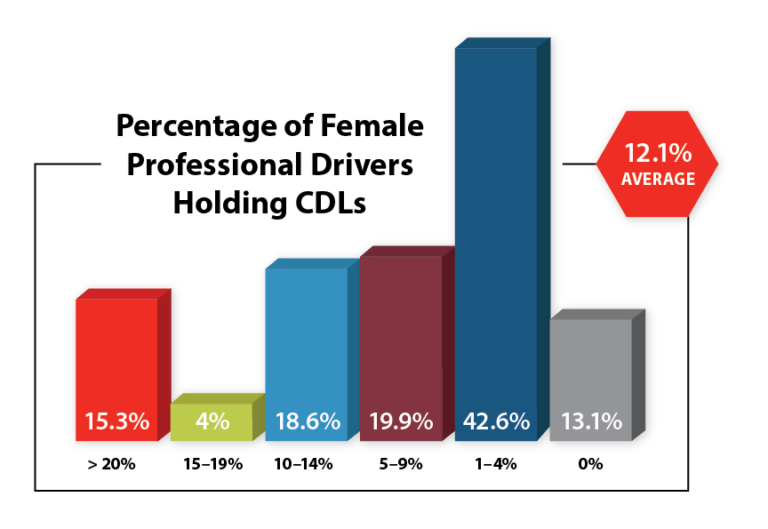 2023 Females CDLs graph