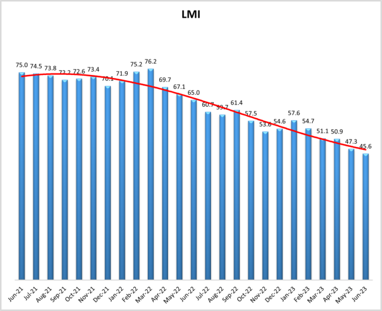 LMI June 2023 graphic