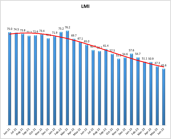 LMI June 2023 graph