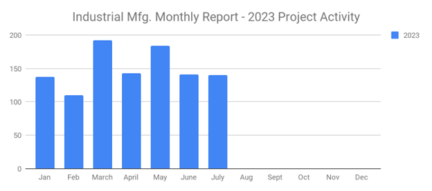 SalesLeads August 2023 graph