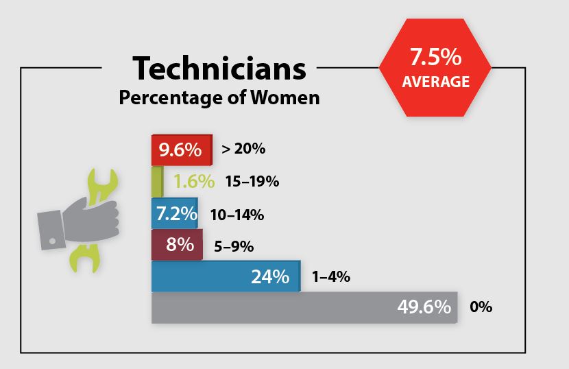 Technicians – Percentage of Women image