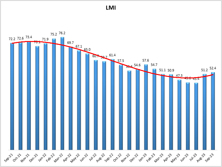 LMI September 2023 image