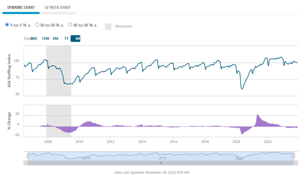 American Staffing November 2023 chart