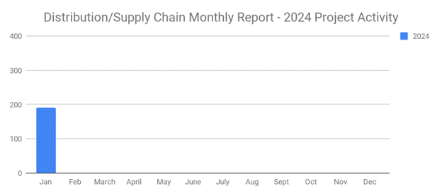 Distribution graph January 2024