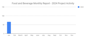 Food and Beverage graph January 2024