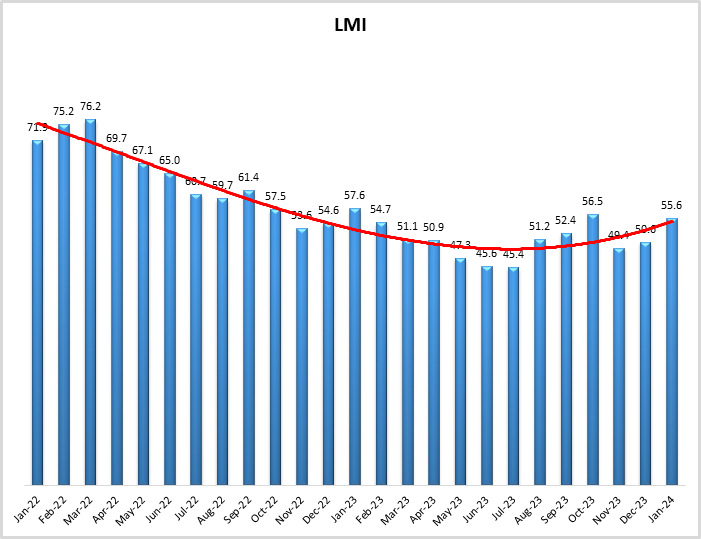 LMI January graph