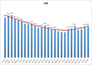 LMI Feb 2024 graphic