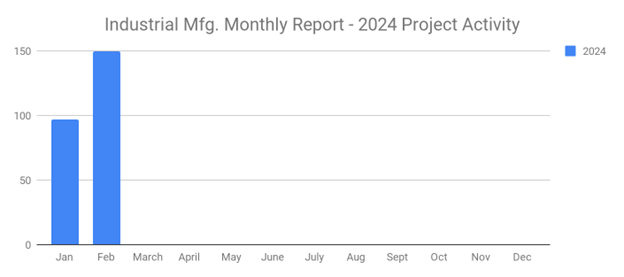 Sales Leads March 2024