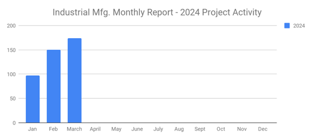 Sales Leads March 2024