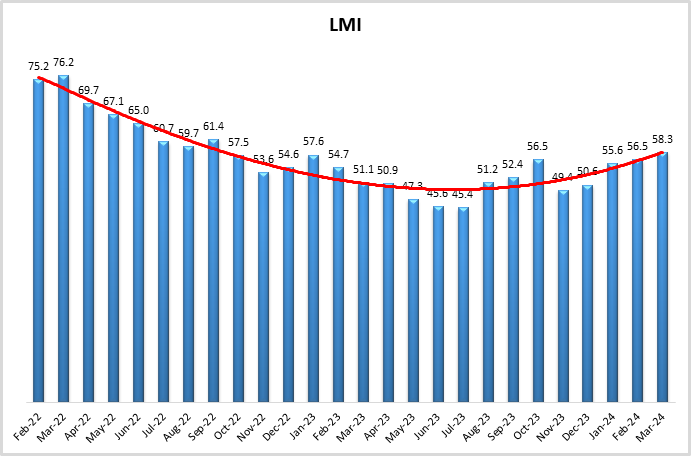 LMI GRAPH April 2024