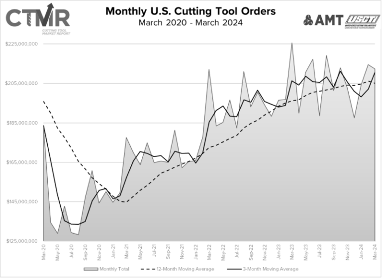 US Cutting Tool Orders May 2024 graph