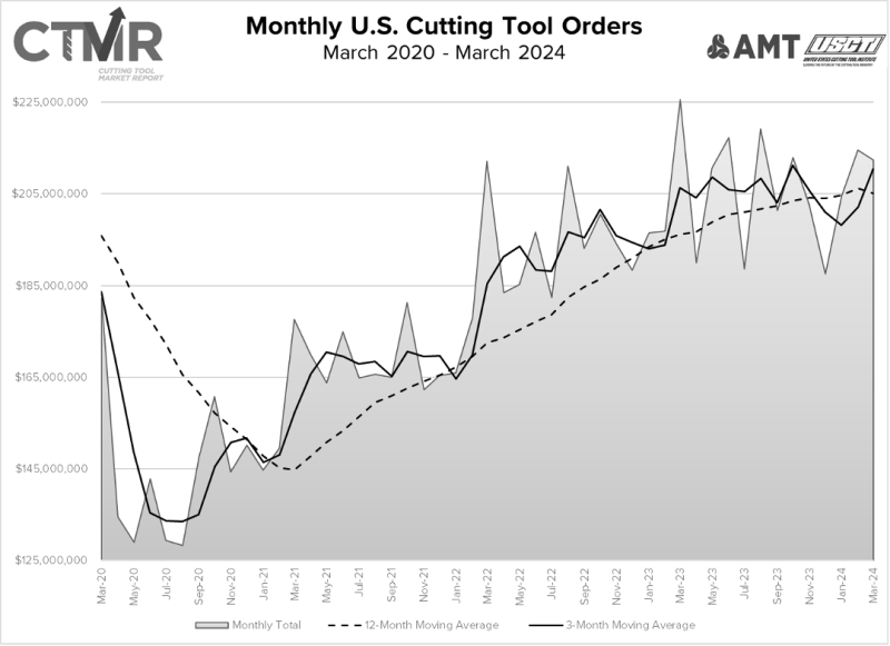 US Cutting Tool Orders May 2024 graph