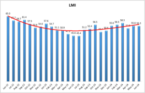 LMI graph July 2024