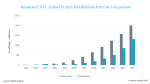 Automated Micro-Fulfillment Centers (MFCs) market needs to overcome challenges to reach forecast $3.5bn by 2030