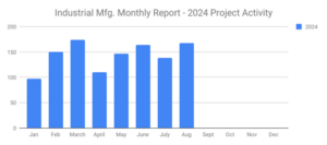 August 2024 bounces back with a 22% increase in new planned Capital Projects from the previous month