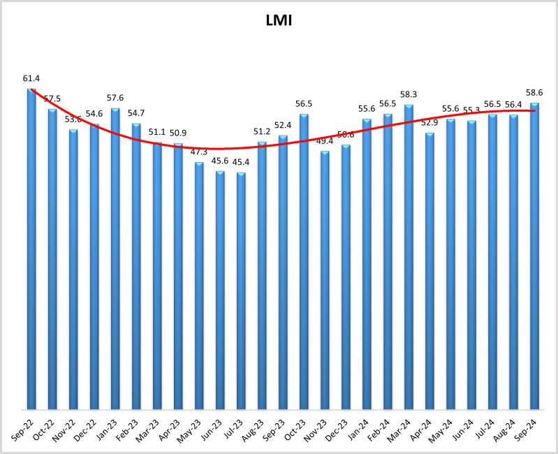 LMI September 2024 graph